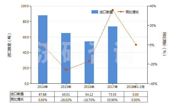 2014-2018年3月中國(guó)二氯三氟乙烷(HS29037200)進(jìn)口量及增速統(tǒng)計(jì)